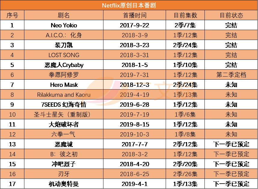 迪士尼阴影下的Netflix：用户增长再未达预期，动画和国际市场能帮它突破重围吗？