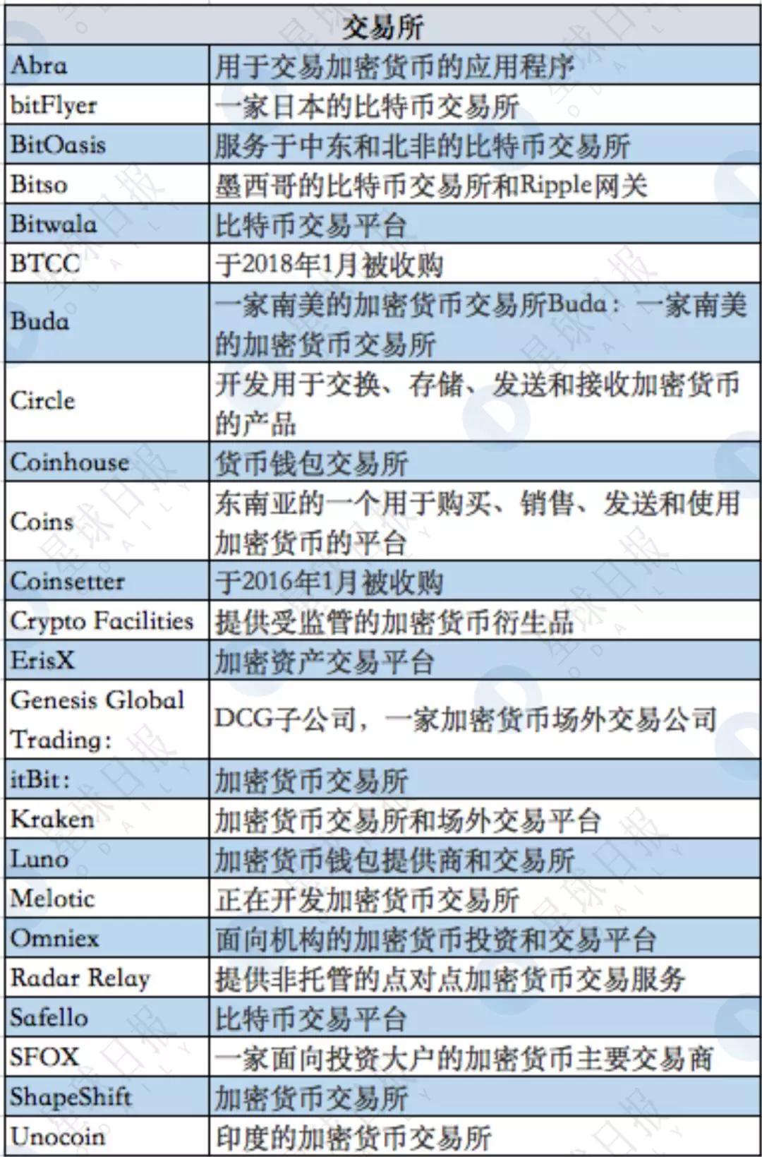 揭秘隐形已久的世界第一区块链基金