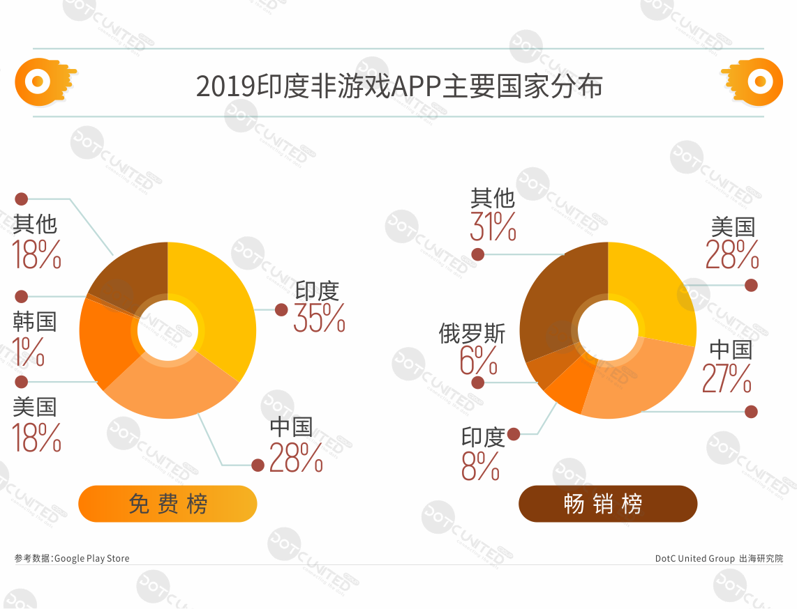 2019印度APP市场洞察