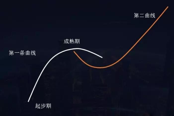 (charles handy)的经典著作《第二曲线:跨越"s型曲线"的二次增长》说