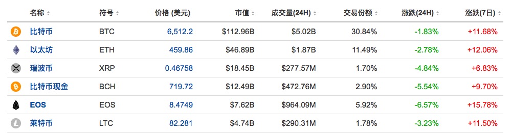 数字货币政策周报 | 全球现多个利好政策，国内ICO监管态势依旧紧张（7.2-7.6）