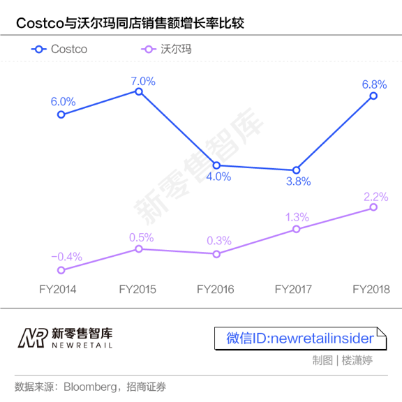 Costco在中国的头号挑战，“好多人吃一口就退掉了”?