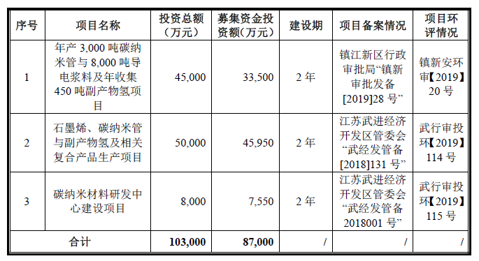 遍览科创板|新能源汽车市场波动影响主营业务碳纳米导管电浆料营收,「天奈科技」未来要将碳纳米管用于芯片制造