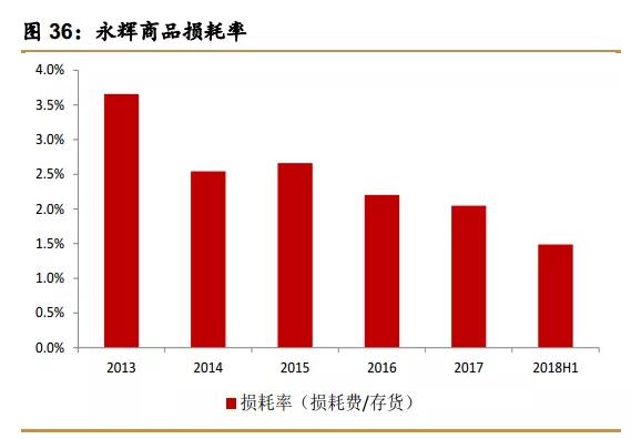 永辉超市，贵了就没法再爱了