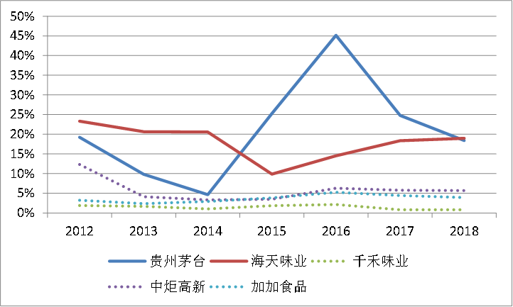 一家酱油公司的市值为何能超海康威视，且是京东方的两倍？