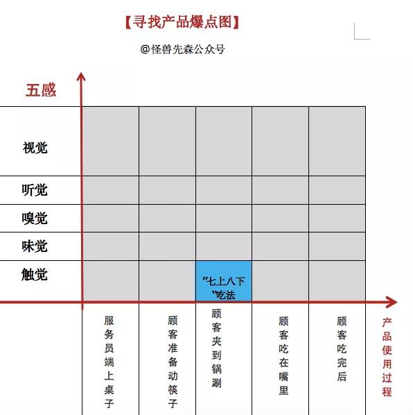 ​爆红产品的打造：让顾客用了就想主动分享的产品体验操作指南