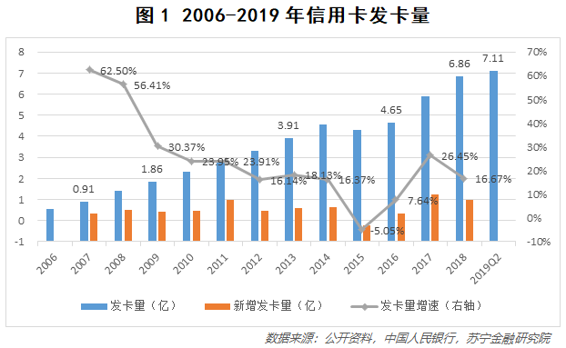 信用卡拐点已至，行业进入存量时代？