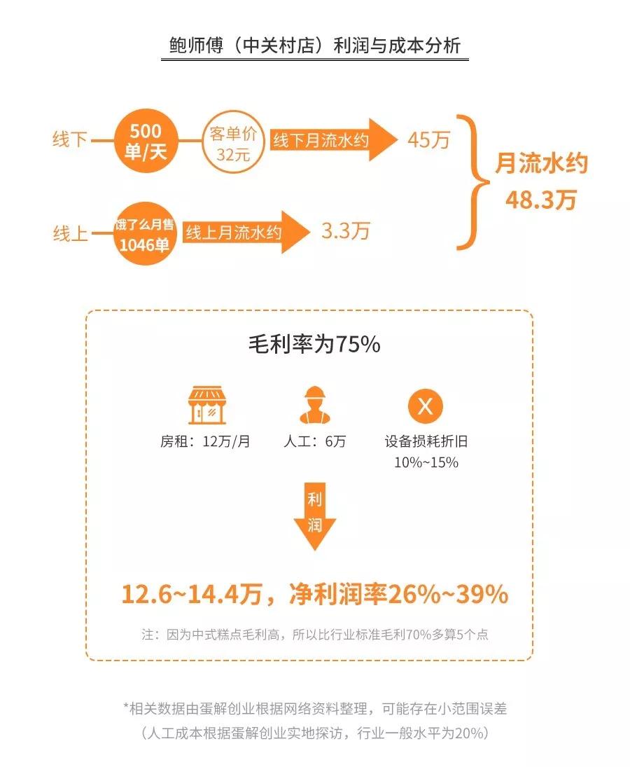 深度解析幸福西饼、好利来、鲍师傅、原麦山丘……开烘焙店水有多深？