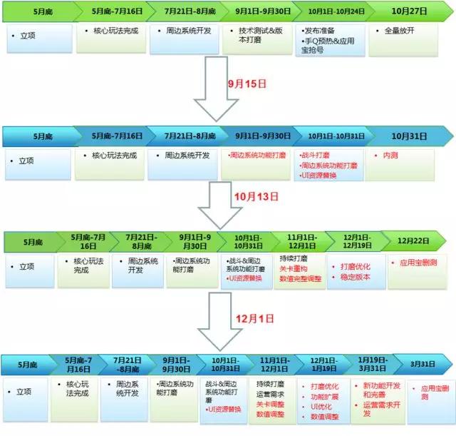 时间紧、预算少、范围随意变？腾讯高级项目经理给你支招