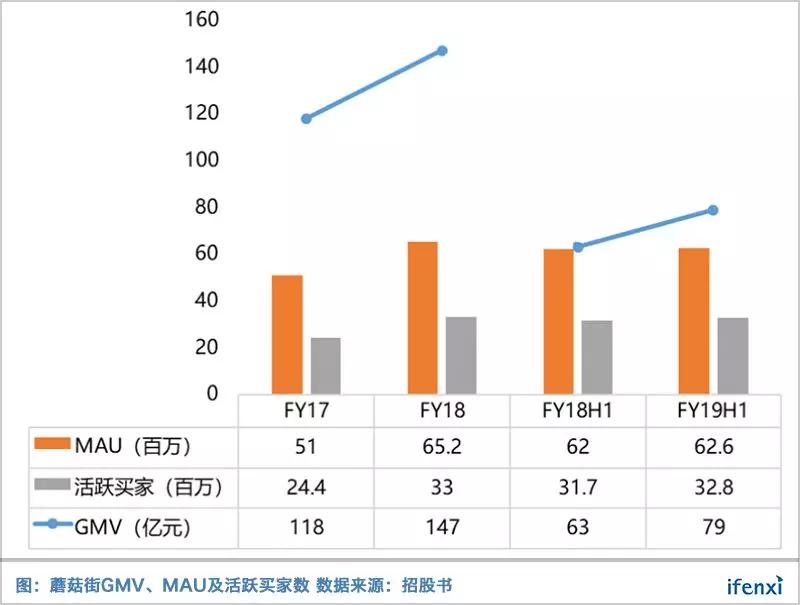 6000万小姐姐，能拯救失落的蘑菇街吗？