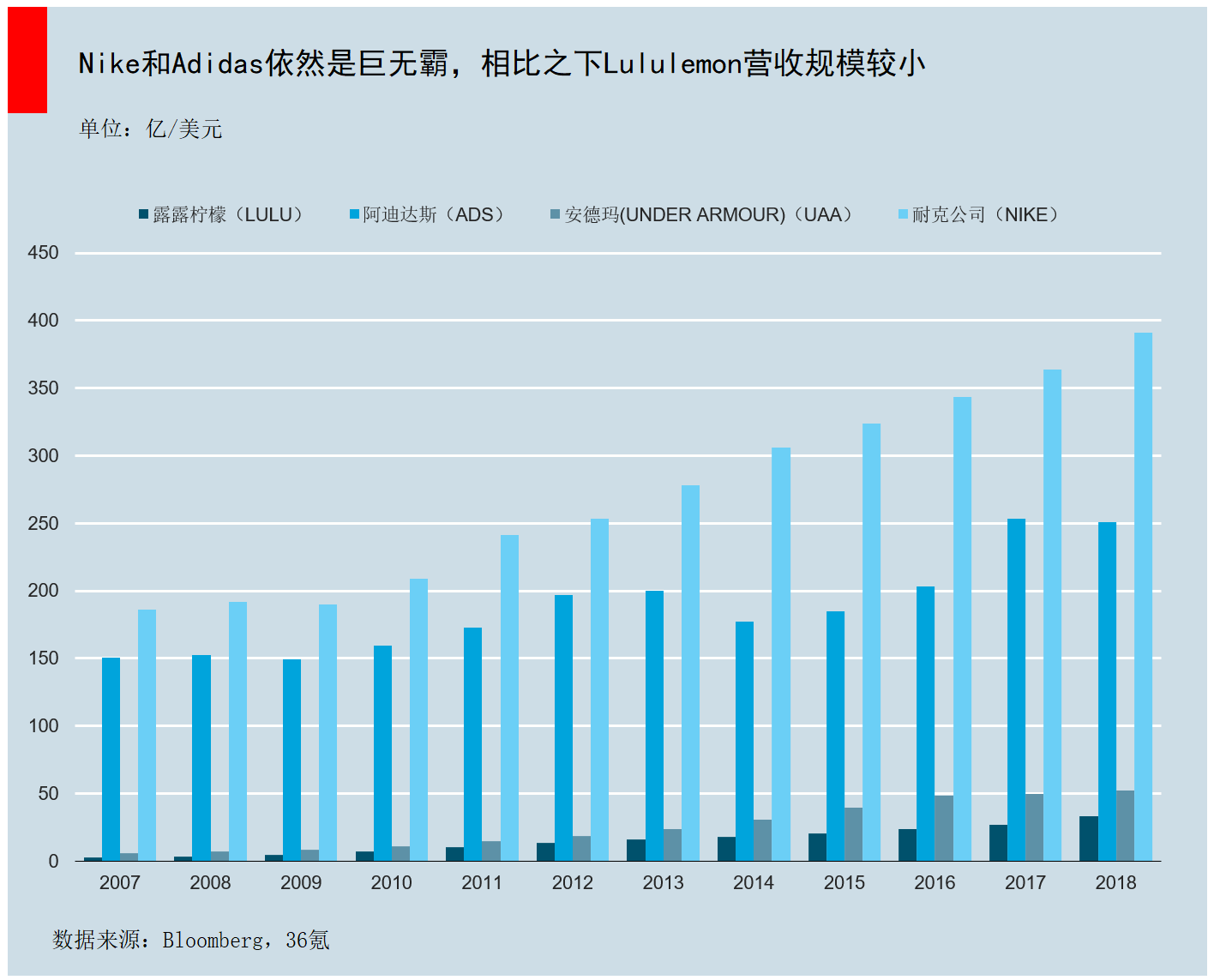 智氪分析 | 卖瑜伽裤的lululemon，如何成为全球运动服装零售业市值第三？