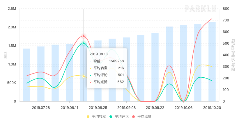 KOL的虚假数据怎么看？PARKLU来帮你破