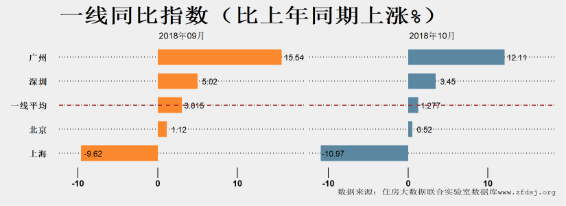 由涨转跌的2018年，有城市房价腰斩，有城市同比仍涨超20%