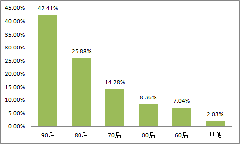 当代年轻人的8大困扰：没钱，脱发、单身、亚健康......