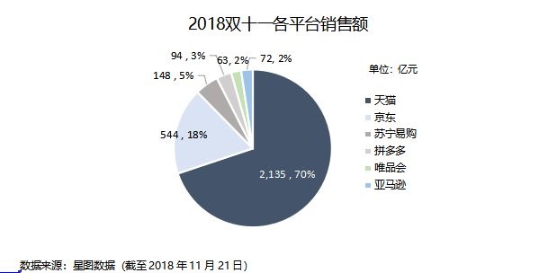 智氪分析 | 大环境影响电商消费，腾讯给京东的爱越来越少