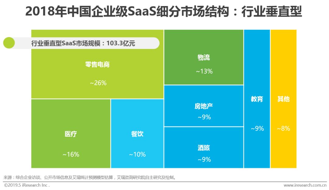 2019年中国企业级SaaS行业研究报告