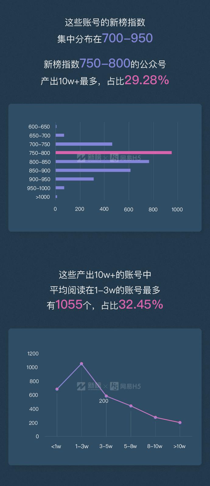 微信公众号10w+数据报告：每天只有200多篇原创10w+