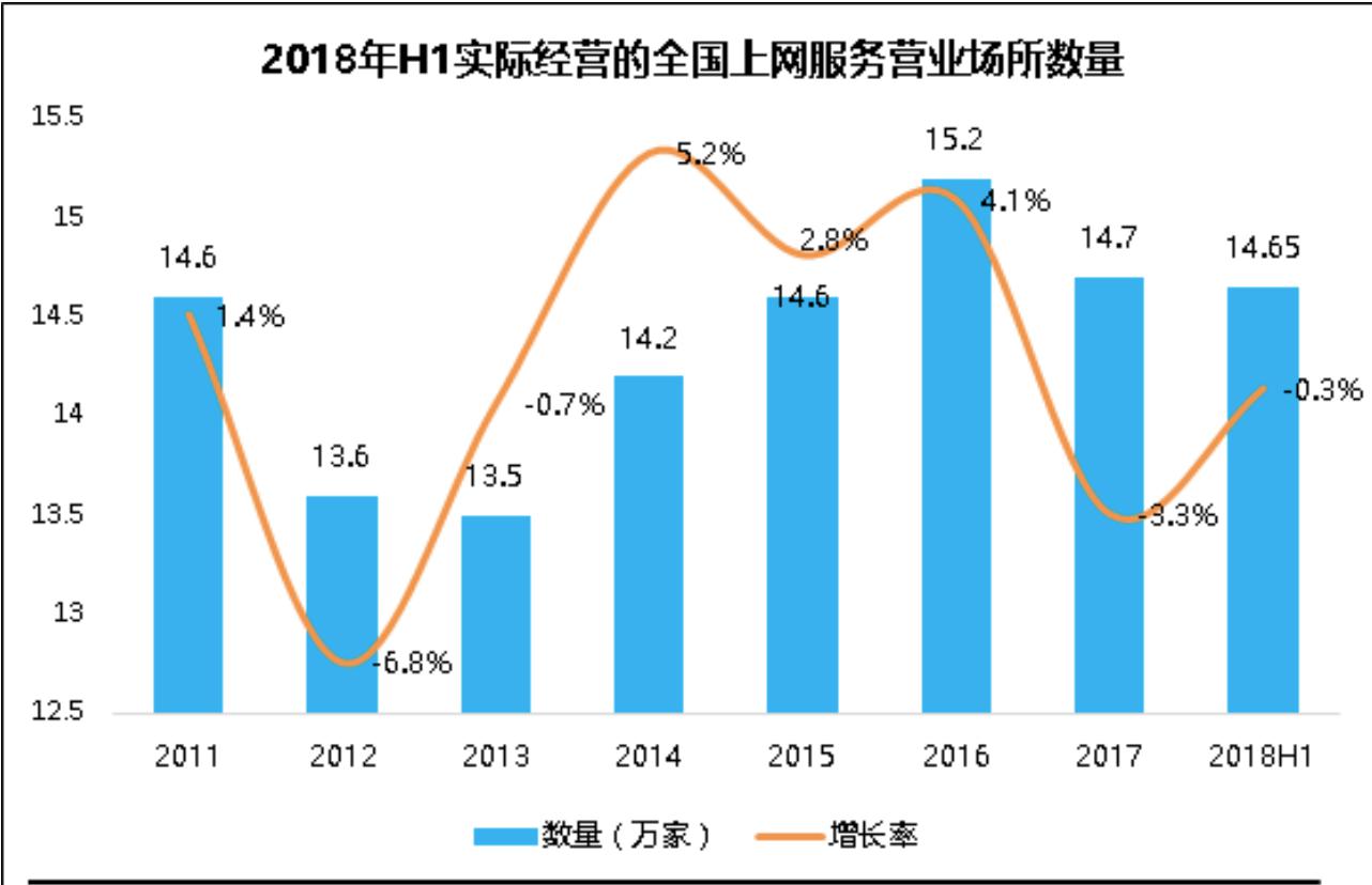 网咖未绝，只是逐渐凋零