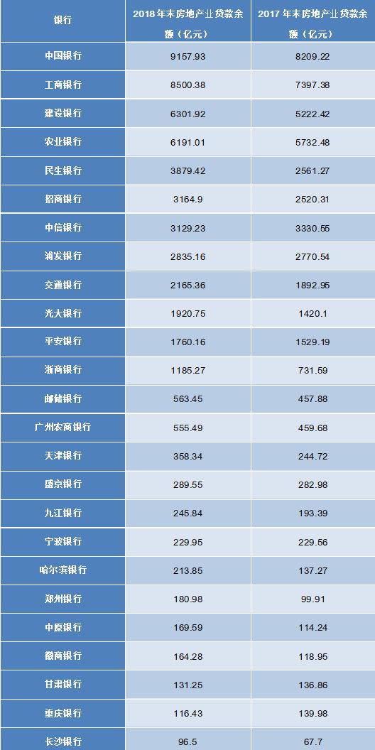 33家银行年报里的秘密：这样的城市和房企风险最大