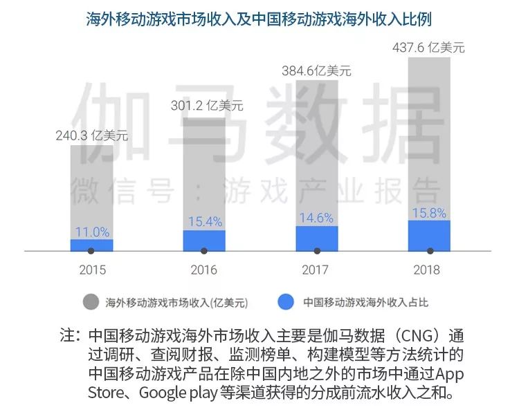 《中国移动游戏海外市场发展报告》：新蓝海增40%，出海七国各具特色