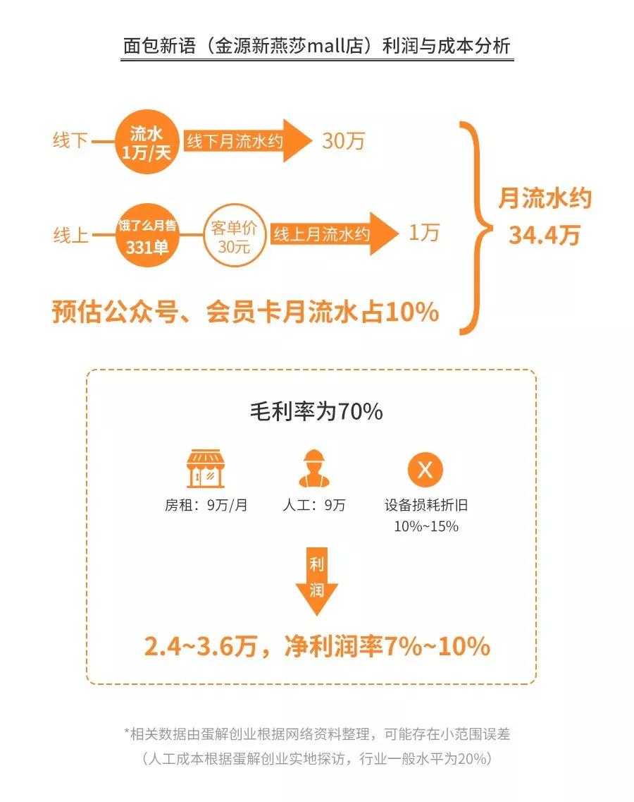 深度解析幸福西饼、好利来、鲍师傅、原麦山丘……开烘焙店水有多深？