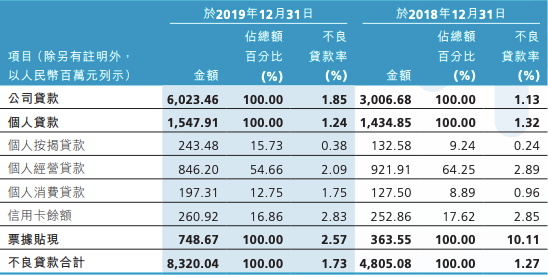 银行“雷区”：这些行业不良率飙升N倍！