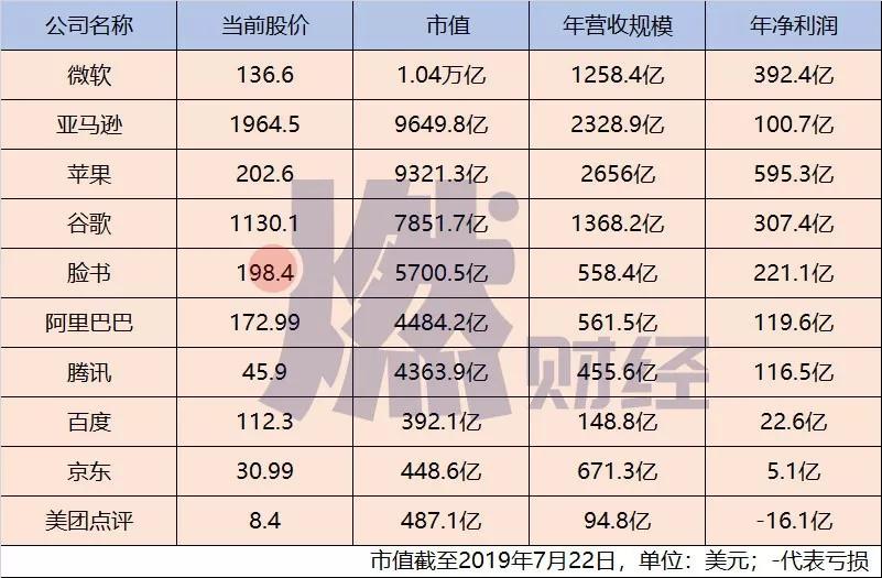 市值超越苹果亚马逊，重回全球第一的微软是怎样翻身的？
