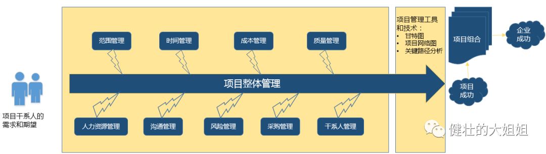 To B路上，除了客户导向，还要服务管理