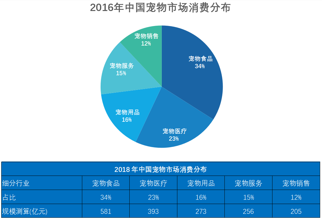 宠物线下市场研究：线上销售占比超过40%，线下宠物店机会何在？