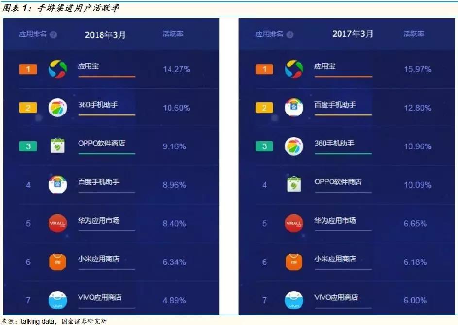 腾讯新手游要求渠道3:7分成，将给手游行业带来什么深远影响？