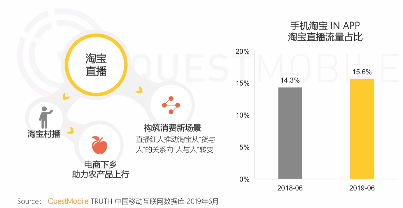 QuestMobile《中国移动互联网2019半年大报告》：私域流量、5G成为新的关键词