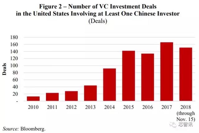 美国发布最新301调查报告：指控中国VC承担技术转移角色