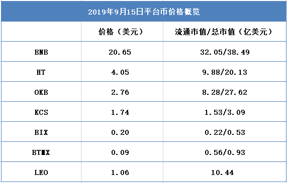 交易所周报 | 火币“借壳”桐成控股；Coinbase取代Bitfinex占据BTC/USD头把交椅；1.25亿保单为Bakkt保驾护航（9.9-9.15）