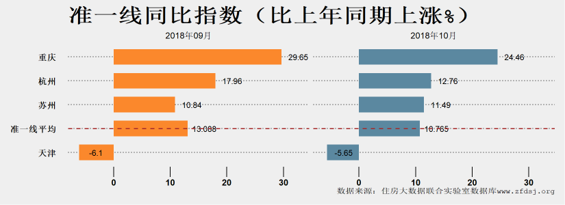 由涨转跌的2018年，有城市房价腰斩，有城市同比仍涨超20%