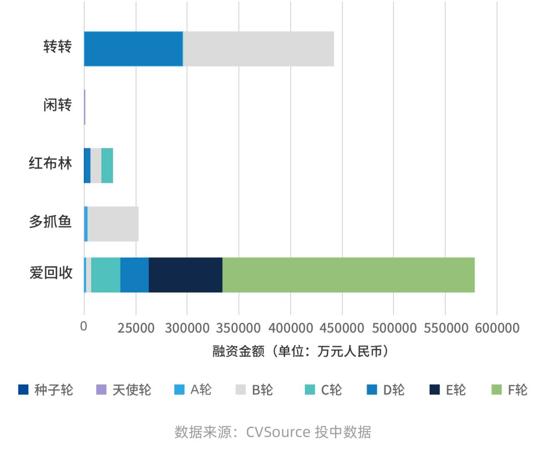 转转累计获5亿美元融资，腾讯阿里开辟新战场