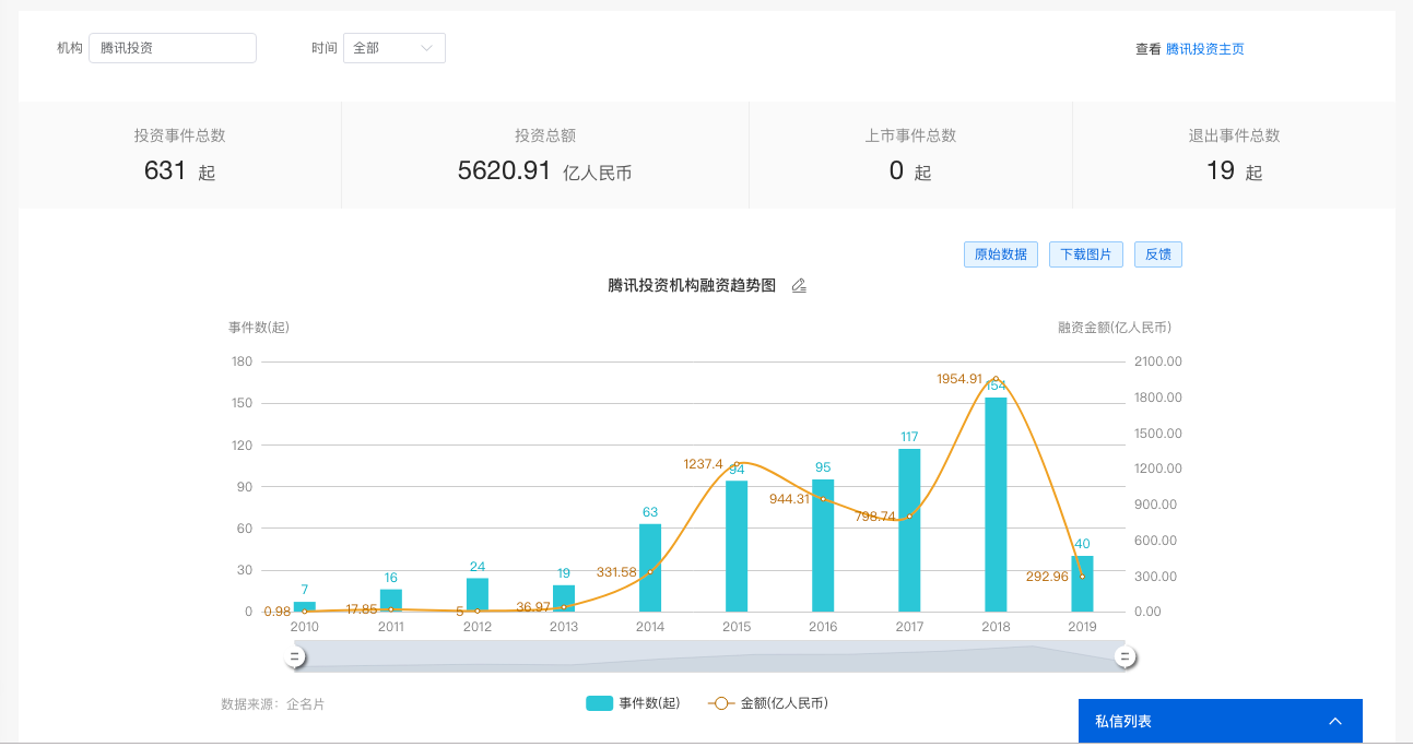 2019 年中创投报告：一级市场投融资热度为五年来最低点 | 36氪未来智库