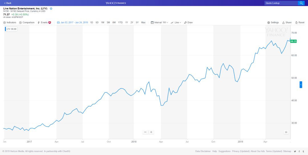 现场娱乐上市公司股市表现对比：Live Nation的成功可否复制？