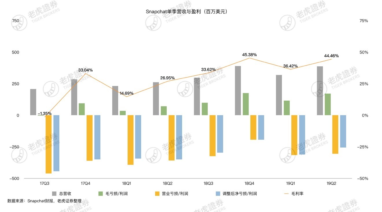网红滤镜引年轻人追捧，Snap距离社交帝国还有多远