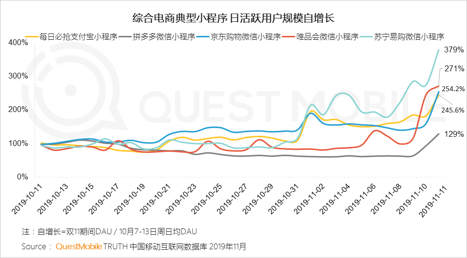 2019双11洞察报告：全网6.6亿人剁手，私域流量崛起，直播加入战局，大变局正在发生……