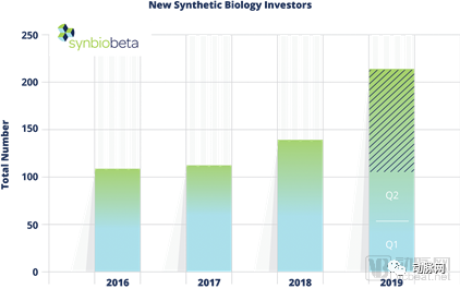 合成生物行业2019年Q2融资报告：半年融资19亿美元，重点关注治疗领域