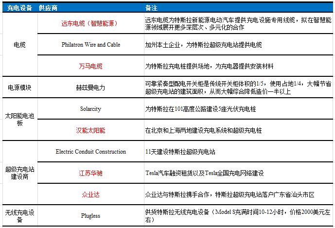 特斯拉的中国梦，和它背后的124家供应链公司