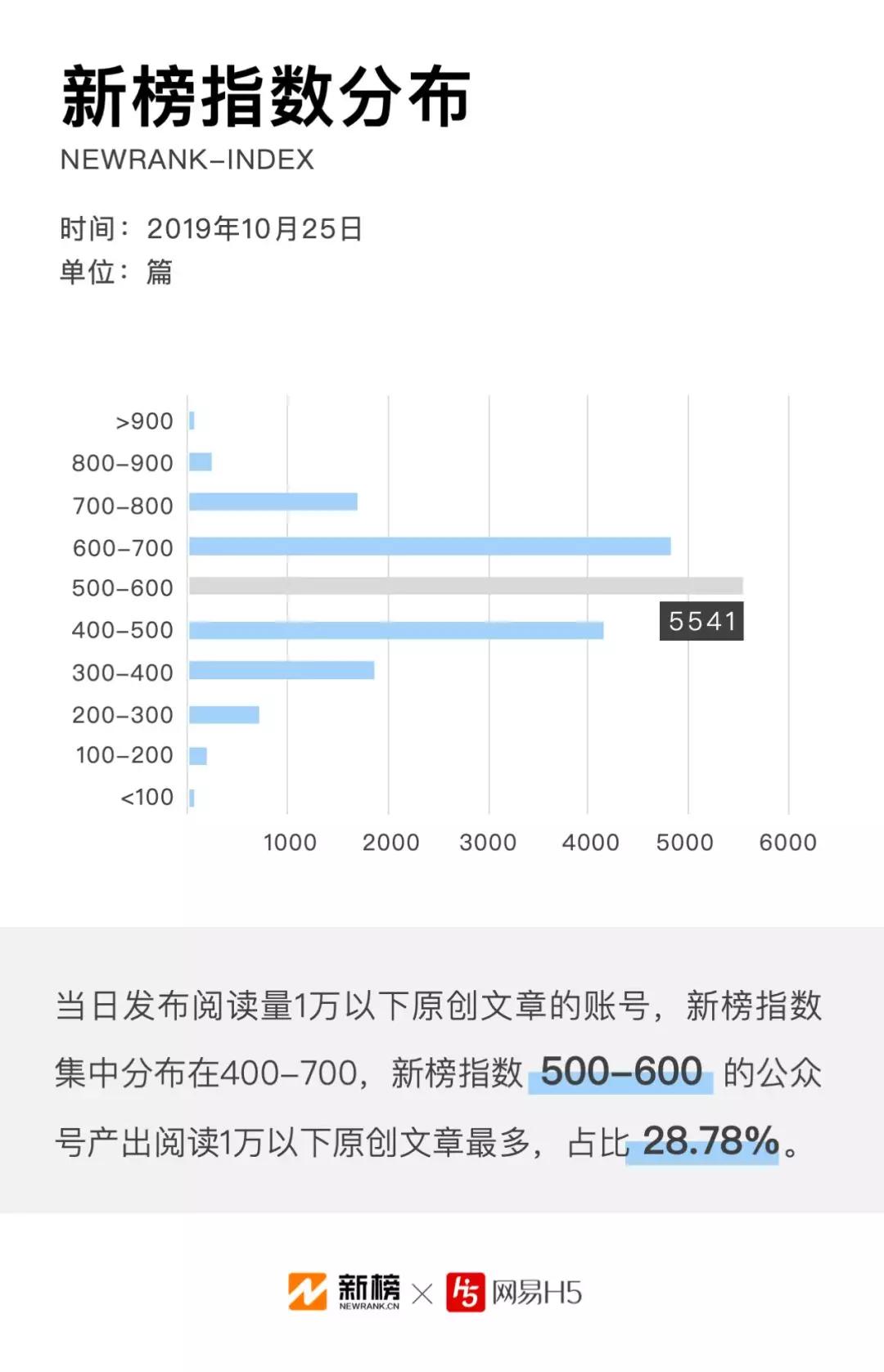 微信公众号文章数据报告：每天90%的原创文章阅读量不过万