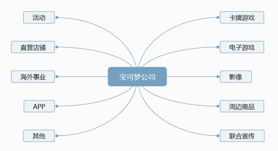 “皮卡丘”吸金能力有多强？除了游戏、影视作品，还有综艺、App和周边