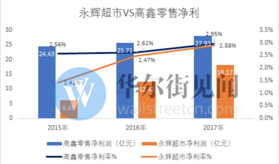 剥离新零售、加码线下商超，永辉超市为何要走回头路？