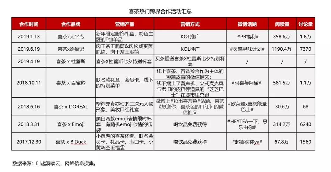 营销数据对决：喜茶 VS 奈雪の茶