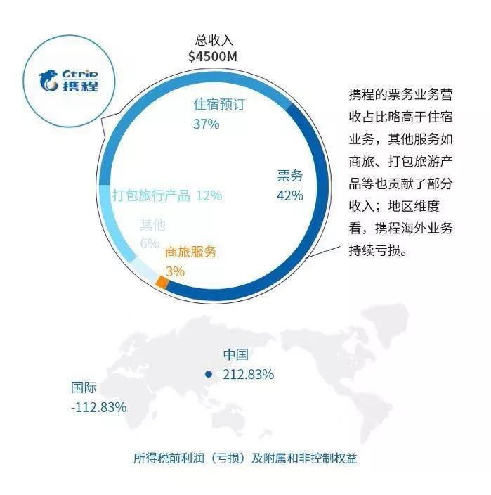 OTA行业鏖战20年：代理模式平台优势凸显，得酒店者得天下