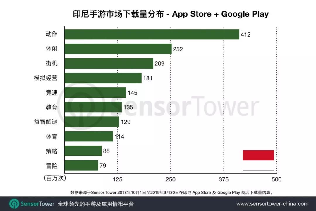 印度&印尼移动游戏市场报告