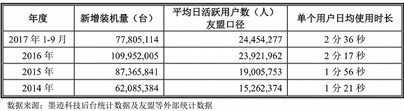 三年坎坷上市被否，“墨迹天气”凸显工具类App发展困境