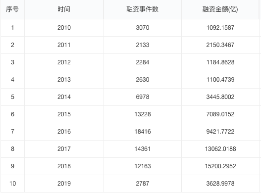 2019 年中创投报告：一级市场投融资热度为五年来最低点 | 36氪未来智库