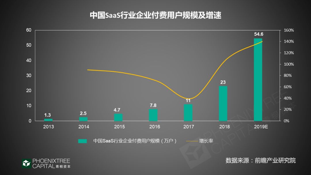 潮起潮落，看SaaS如何理性突围？